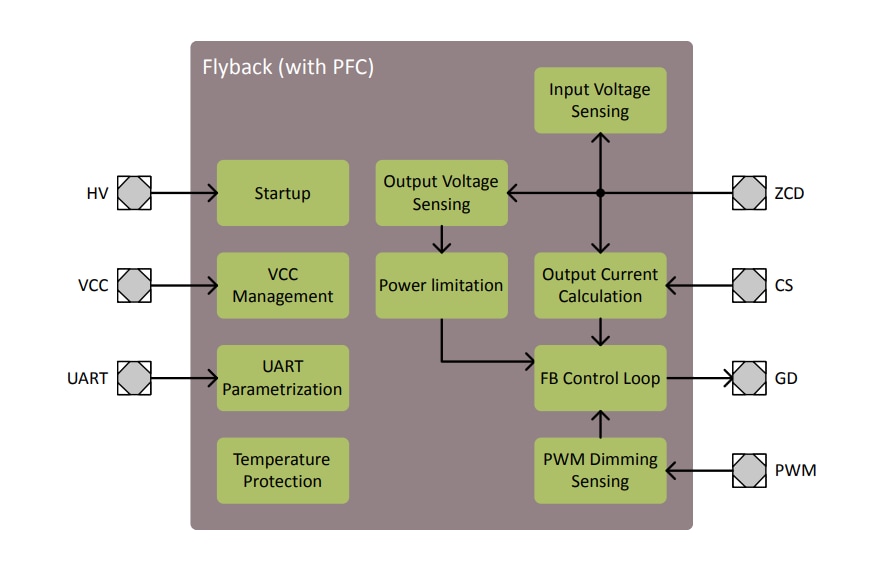 Block Diagram - Infineon Technologies XDPL8210 Digital Flyback Controller IC